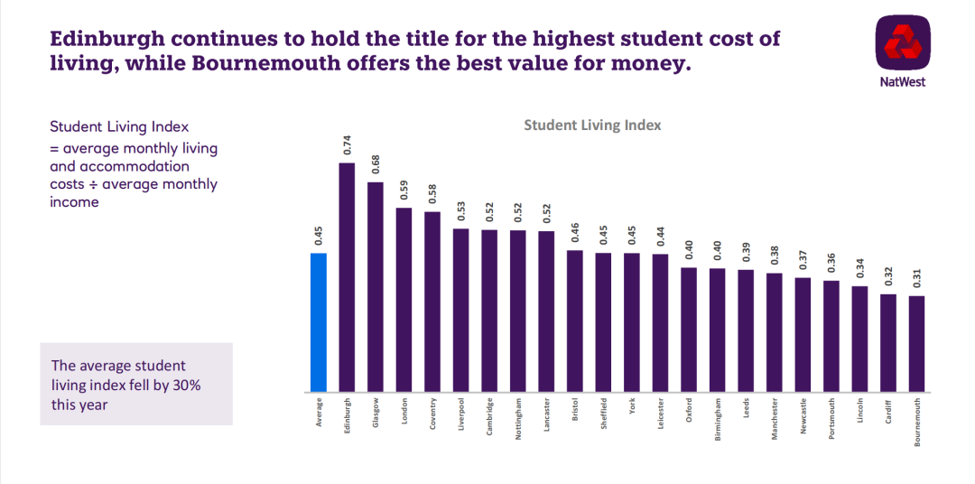 2023英国大学生生活指数报告：哪些留学城市更具性价比？2