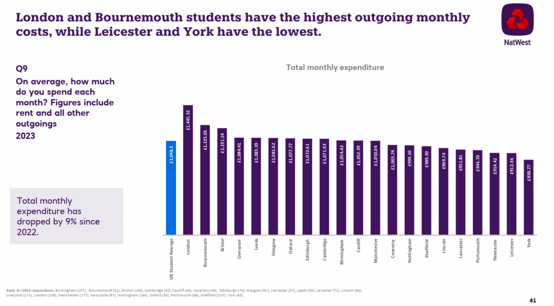 2023英国大学生生活指数报告：哪些留学城市更具性价比？5